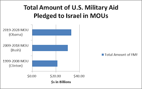 Israel will receive $3.3 billion in funding from the united states under president donald trump's fiscal year 2019 budget request for the department of state, a us official announced at a. Https Fas Org Sgp Crs Mideast Rl33222 Pdf