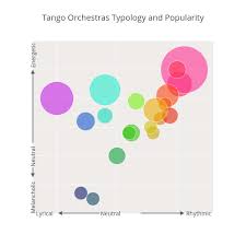 Tango Orchestras Typology And Popularity Scatter Chart