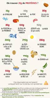 Portion Proteines Equivalence 20g Alimentation Sportif Conseils Dietetiques Aliment Dietetique