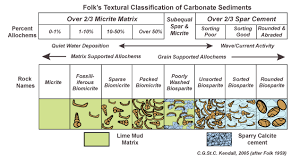 Carbonate Classification Sepm Strata