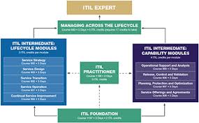 find your path to itil training learning tree