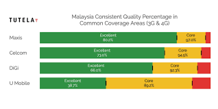Latest info about mobile phone price list, full specification, review. Maxis Crowned The Best Mobile Network Provider In Malaysia According To Tutela Report