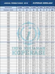 Pinjaman bank rakyat adalah khas untuk kakitangan kerajaan, dan badan berkanun sahaja. Koperasi Gemilang Siswazah Kuala Lumpur Pinjaman Koperasi Kakitangan Kerajaan 2021