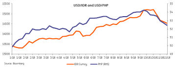 indonesia and philippines fx forecasts revised on better