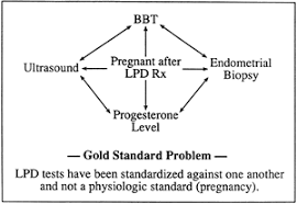 Luteal Phase Deficiency Pathophysiology Diagnosis And Treatment Glowm