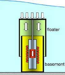 Maybe you would like to learn more about one of these? The Archimedes Wave Swing 16 Download Scientific Diagram
