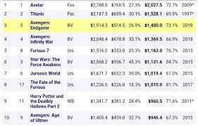 In the meantime, here are the 25 biggest movies. Int Avengers Endgame Is The 3rd Highest Grossing Movie Of All Time Internationally With A Foreign Total Of 1 4b Boxoffice