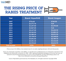 The High Cost Of Surviving Rabies