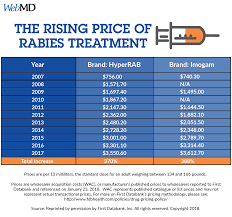 the high cost of surviving rabies