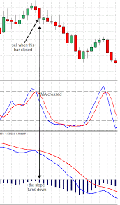Momentum With Stochastic And Macd Trading System Stock