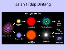 Menurut ilmu pengetahuan spiritualitas, definisi dari pembebesan adalah tidak perlu dilahirkan kembali ke dunia karena takdir seseorang sudah sangat berkurang. Bintang Bab 2 Ide Dasar Matahari Dan Bintang Bintang Menggunakan Reaksi Fusi Nuklir Untuk Mengubah Materi Menjadi Energi Bintang Padam Ketika Bahan Bakar Ppt Download