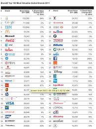 Haval brand was listed in the top 500 most valuable brands, ranking the top among chinese automobile brands. Apple Is Now The World S Most Valuable Brand Leading Brands Of The World