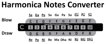 Harmonica Notes Converter Harmonicaarena Com In 2019