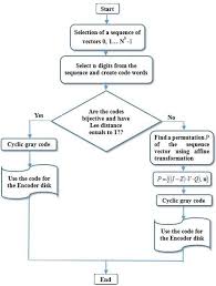 Flowchart For The Generation Of The Affine N Digit Nary Gray