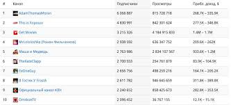 Krutye I Prikolnye Nazvaniya Dlya Vashego Kanala Na Yutube V Spiske Idej