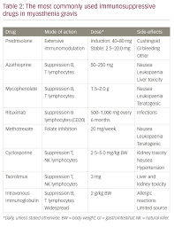Remdesivir in myasthaenia gravis : Myasthenia Gravis Optimal Treatment In Severe Disease Touchneurology