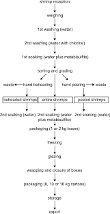 flow chart of plant level shrimp processing for exportation