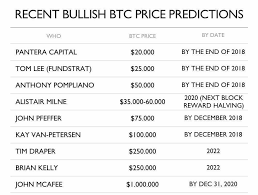 Ethereum (eth) price prediction for 2021, 2022, 2025. Recent Bullish Btc Price Predictions Do You Agree With Them Or Disagree Bitcoin