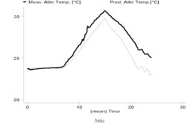 SIZING AND COMFORT IMPROVEMENTS FOR RESIDENTIAL FORCED-AIR HEATING AND  COOLING SYSTEMS