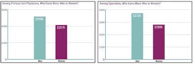Their career navigator gives real time salary info to doctors by specialty and region. How Much Does A Doctor Make Ultimate Breakdown Themdjourney