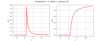 The pareto distribution (pareto type ii lomax) is the mixture of exponential distributions with gamma mixing weights. Pareto Distribution Openturns 1 17 Documentation