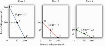Do not mix up the two concepts. 2 2 The Production Possibilities Curve Principles Of Economics
