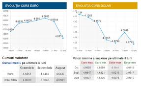 Maybe you would like to learn more about one of these? Curs Valutar Bnr Azi 22 Noiembrie 2018 Euro A ScÄƒzut