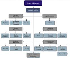 Organization Structure Al Hamid General Contracting And