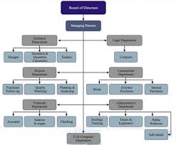 organization structure al hamid general contracting and