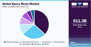 Epoxy Resin Market Size And Share ...
