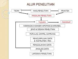 Yogyakarta, oktober 2009 tim penyusun pedoman penyusunan proposal dan. Masalah Tujuan Dan Manfaat Penelitian Ppt Download