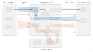 how to build a diagnostic system of kpis using a process