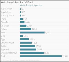 Water Footprint Per Ton M3 Ton