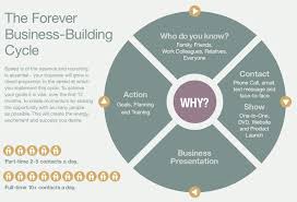 Forever Living Business Cycle Forever Living Is A Very Simple But Powerful Forever Living Business Forever Living Products Forever Living Business Card