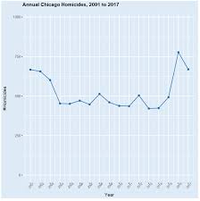 Chicago Homicides 2018 A Second Look With R Dataversity