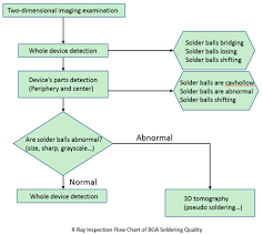 Bga Soldering Quality Detection Techniques By X Ray Imaging