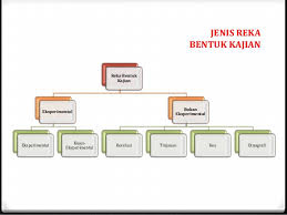 Dalam sebuah kalimat, kata reka bentuk boleh digunakan baik sebagai kata nama mahupun kata kerja. Reka Bentuk Kajian Dr Kamarul