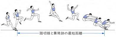走幅跳の空中動作には、「かがみ跳び」「反り 跳び」「はさみ跳び」の3種類があります。 「かがみ跳び」は踏み切り後、振り上げ脚を 前方に保持したまま着地動作に入ります。着地 姿勢がとりやすく、初心者に適した跳び方です。 èµ°å¹è·³ã³ã¨ã¯ ã³ããã³ã¯