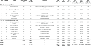 breed body weight age diagnosis and results of fa and