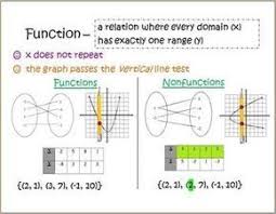 Pin By Altantsetseg On Pre Algebra 08 Linear Functions Functions Math Teaching Algebra Math Interactive Notebook
