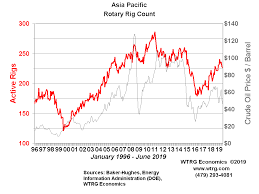 World Rotary Rig Count