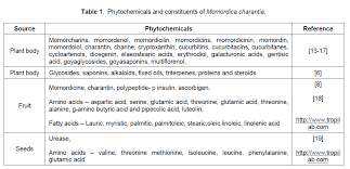 Medicinal Uses And Molecular Identification Of Two Momordica Charantia Varieties Aƒa A A A A œ A Review Insight Medical Publishing