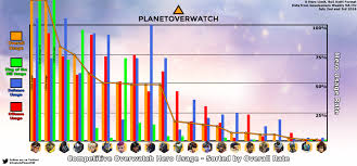 17 overwatch tier list and meta report the esl experiment