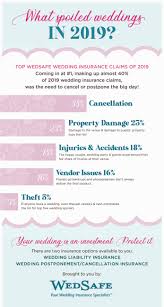 Often this coverage includes liquor liability insurance, which pays out in case you are sued for damages that drunken guests cause when they leave. Wedding Insurance Claims Data Wedsafe Wedding Insurance