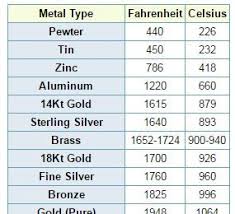 melting points of metals when hard soldering its important