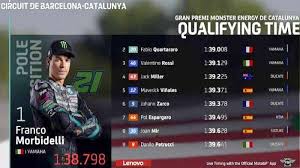 Daftar klasemen motogp 2017 terbaru. Jadwal Gp Hari Ini Di Trans7 Minggu 27 September Klasemen Motogp 2020 Jelang Motogp Catalunya 2020 Tribun Pontianak