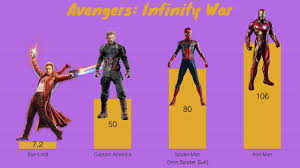 Avengers Infinity War Power Levels