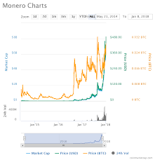 how long to mine one monero dash coin graph kondaphotography