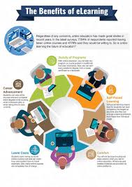 The Future Of Education Online Learning Infographic Education Infographics The Future Of Education Educational Infographic Online Learning Learning Sites