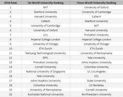 In this edition, no subjects have been omitted, and we now provide prospective undergraduates and postgraduates with data on 48 disciplines, including two new subjects World University Rankings 2018 Qs Vs Times Higher Education List Of Top 50 Universities In The World For 2017 2018
